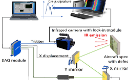 Lock-in infrared thermography for cracks identification in aircraft industry materials